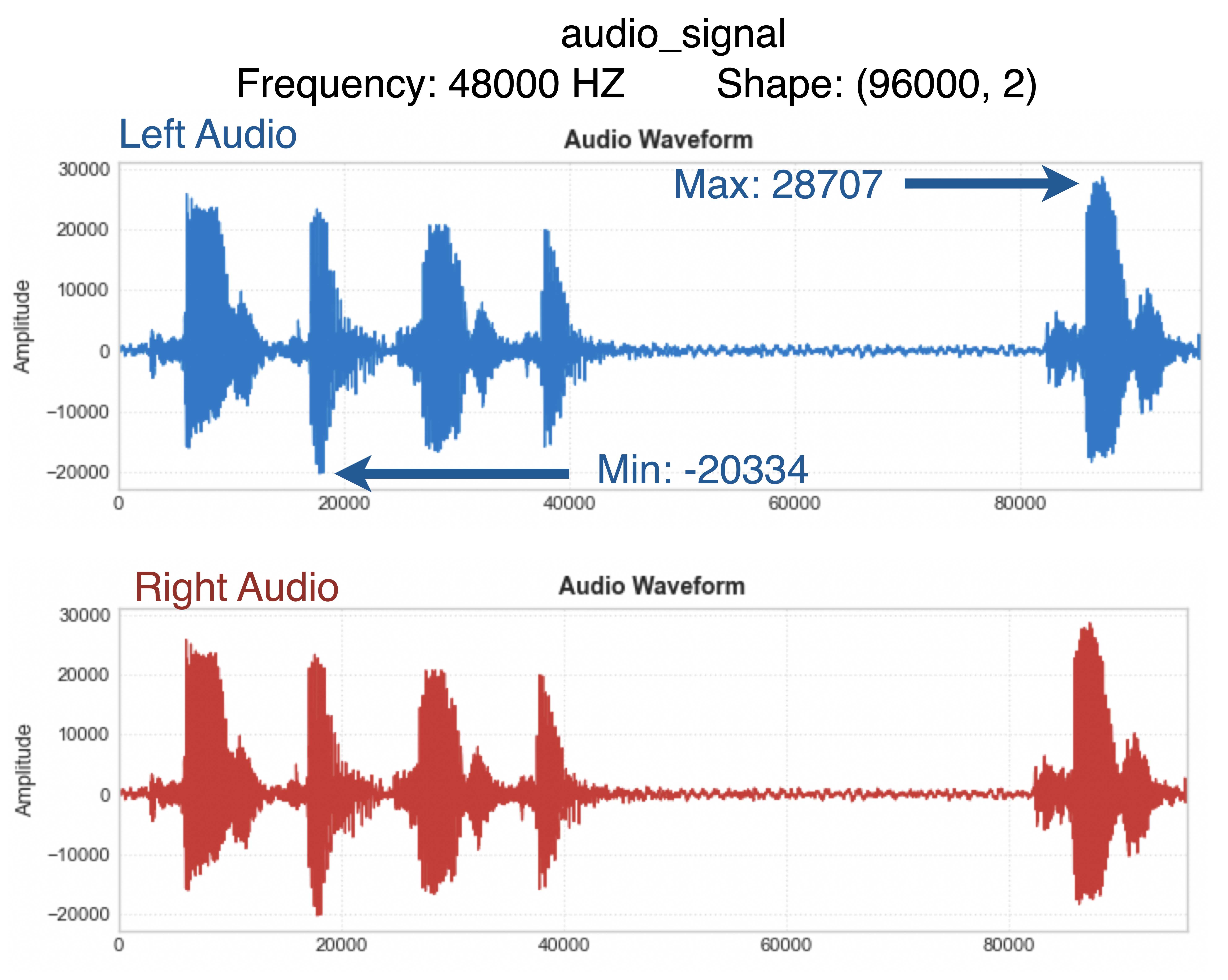 Audio Signal Visualization