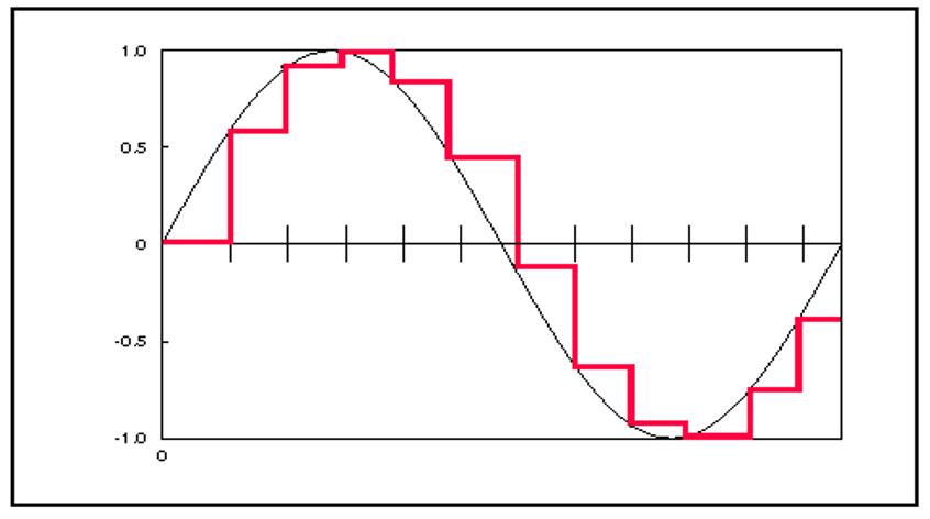 Sampling Process Visualization