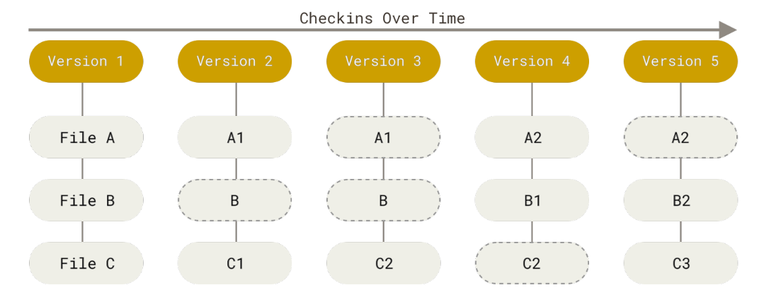 Git workflow and data storage