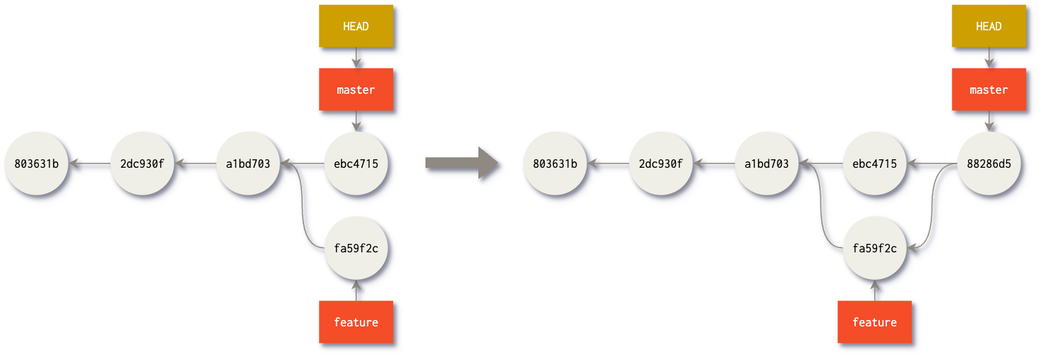 Git merge result